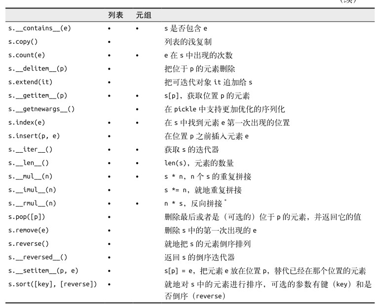 列表对比02
