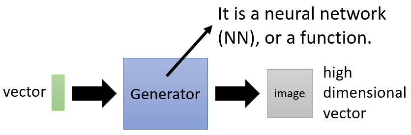 Generator