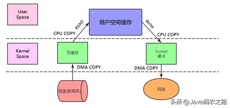 万字长文:细谈Linux、JDK、Netty中NIO与零拷贝
