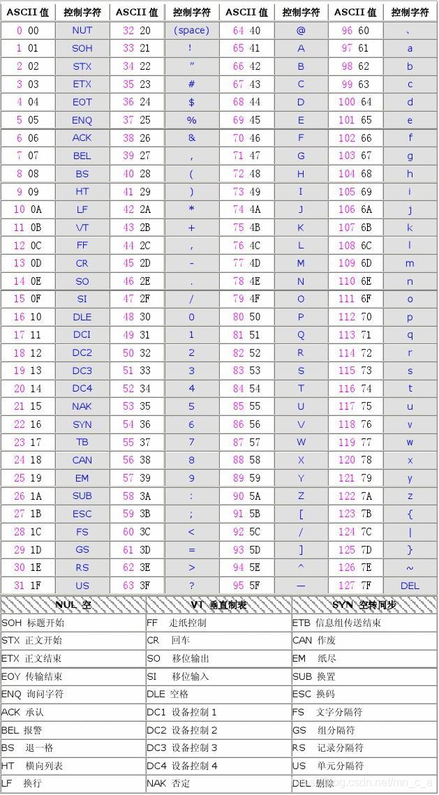 ASCALL值与十六进制与控制字符