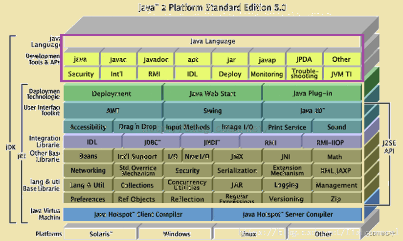 0001-jdk,jre,jvm分别是什么?简述它们之间的关系_jre1.1.0-CSDN博客