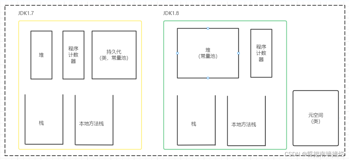 【20221012——学习记录】JVM内存分配、System.arraycopy、类、Java 内部类、匿名内部类、Java的类库、I/O流 ...