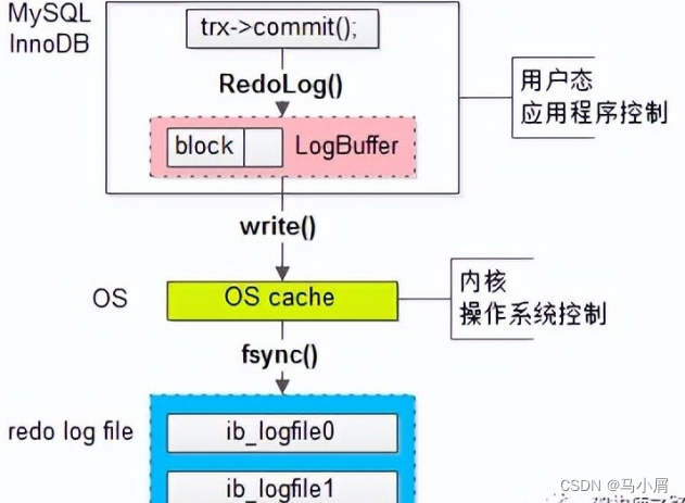 MySQL事务已提交,数据一定就不会丢失吗?_mysql commit 的数据是都一定保存-CSDN博客