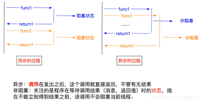 异步与非阻塞的区别