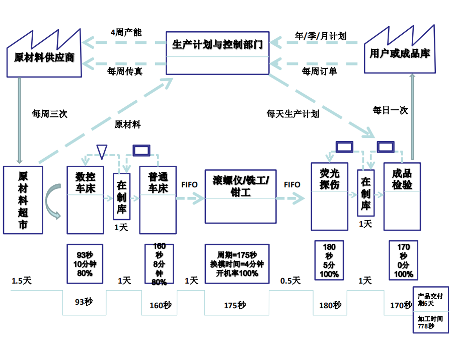 数字化转型之价值流(VSM)分析详解-CSDN博客