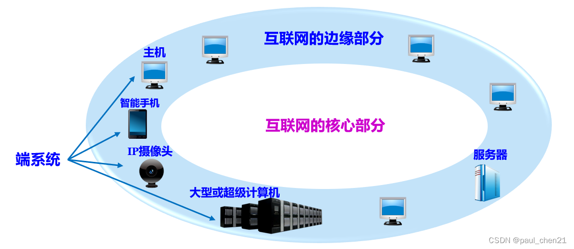 互联网的组成