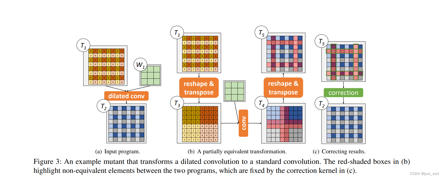 Dialated Conv通过Mutation Generator变成普通的Conv计算以获得加速
