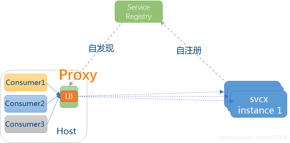 [外链图片转存失败,源站可能有防盗链机制,建议将图片保存下来直接上传(img-u6RzpopM-1581424817075)(http://jskillcloud.com/img/post/20181024/host_process_proxy.png#pic_center)]