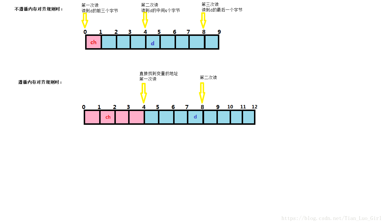 对比内存读取次数