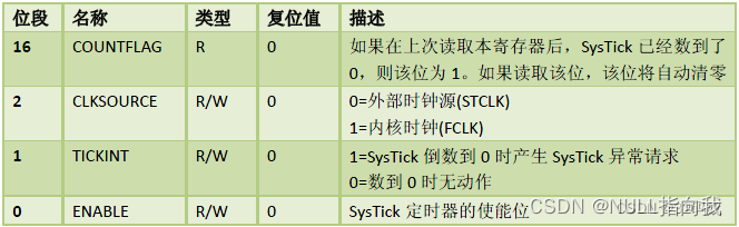 vet的中文怎么写STM32F407VET6 学习笔记3：内核定时器SystemTick（SysTick）初始化中断_https://www.jmylbn.com_新闻资讯_第2张