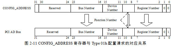 2.4 <wbr>PCI总线的配置