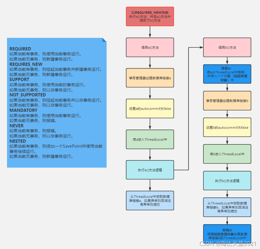 Spring 事务传播机制_spring事务传播时序图-CSDN博客