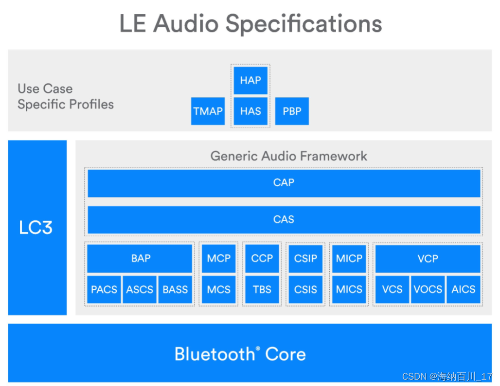 深入浅出蓝牙低功耗音频-BLE Audio Stack-CSDN博客