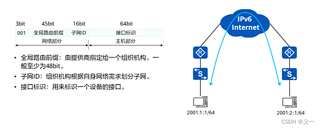 IPv6知识点整理