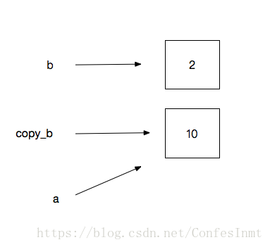 Python参数传递 - 传不可变对象实例内存分析图