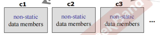 C++ 面向对象高级开发 (七)----- static 关键字-CSDN博客