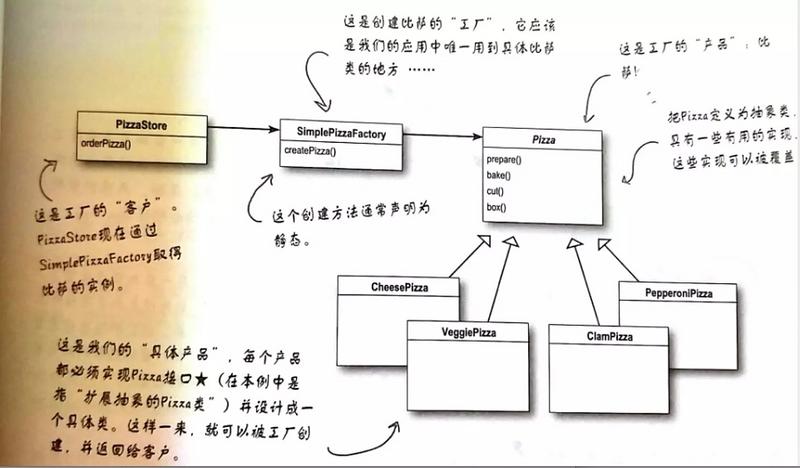 pizza店类图