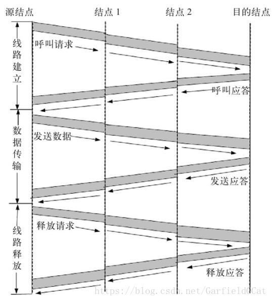电路交换流程
