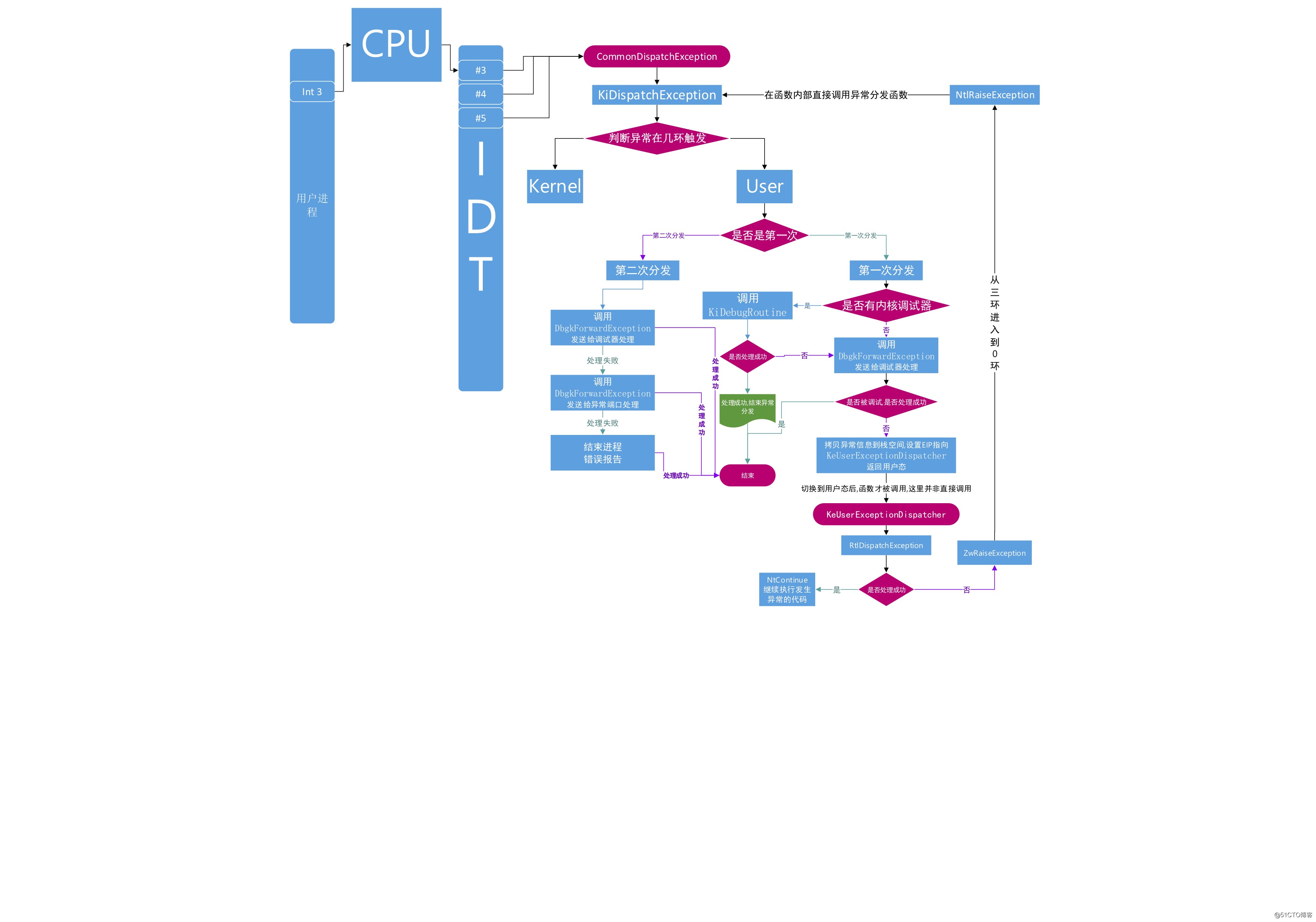 windows 异常分发流程图