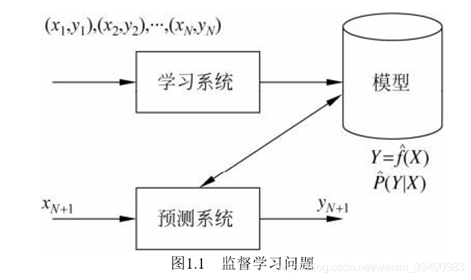 图1.1监督学习问题
