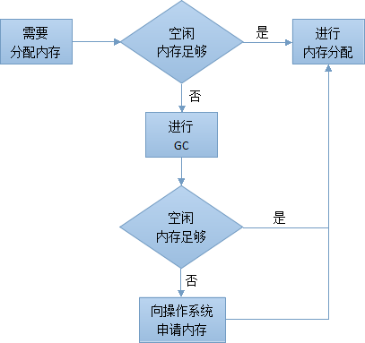 关于GC