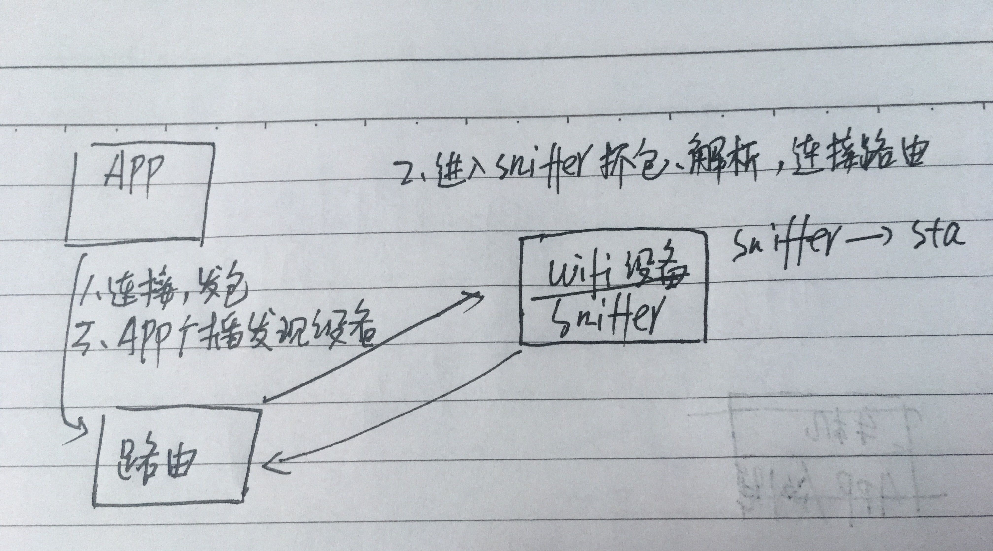 自动配网