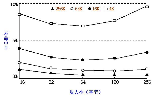 不命中率随块大小变化的曲线