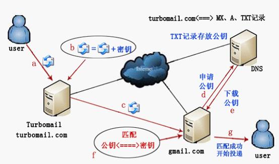 邮件服务器邮件群发实用技巧