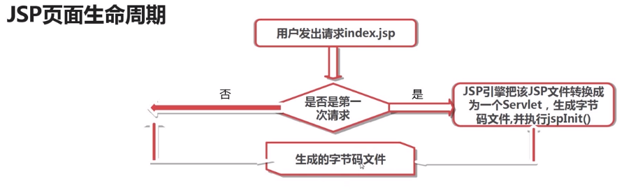 JSP页面生命周期