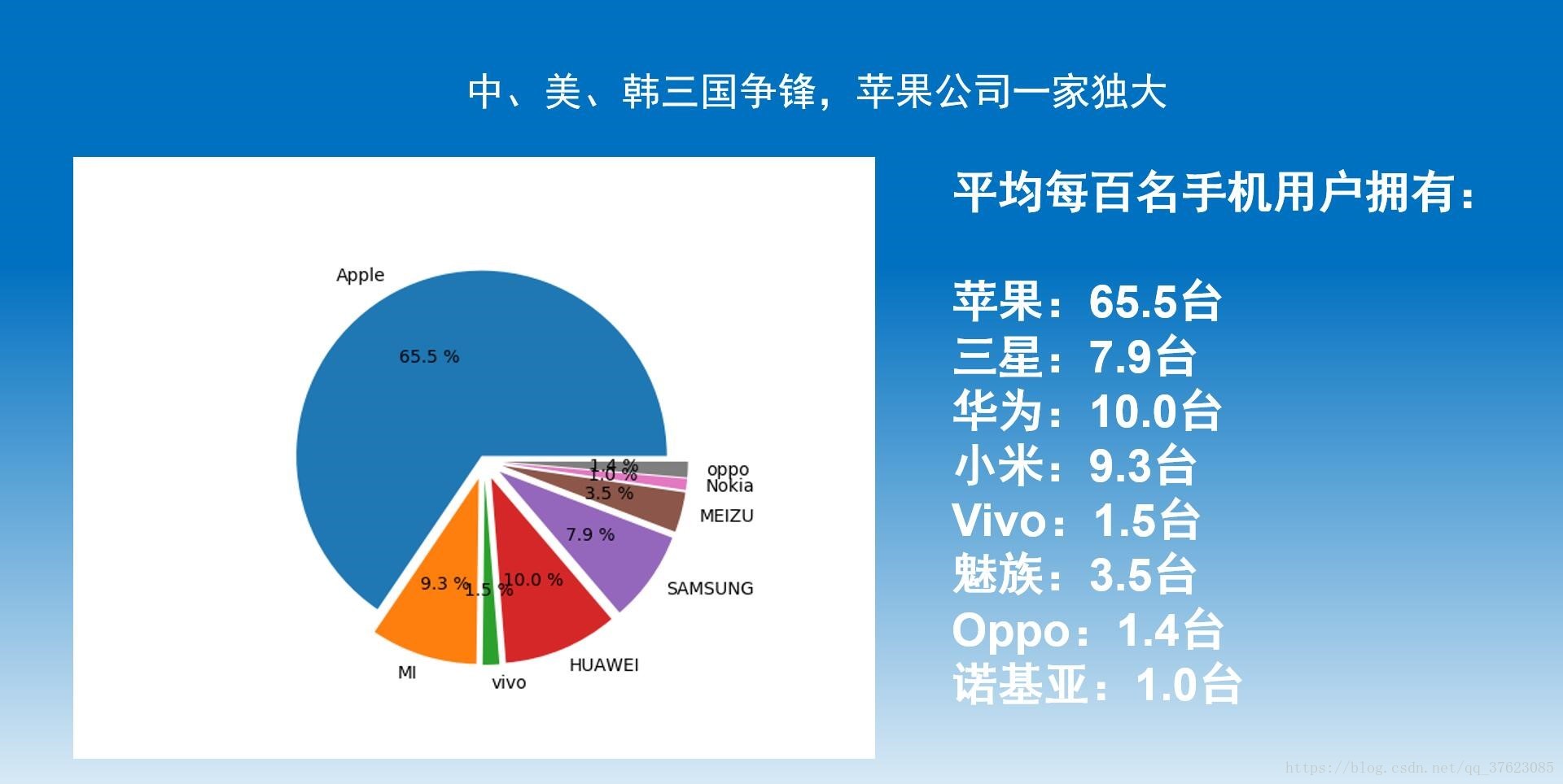 初步统计
