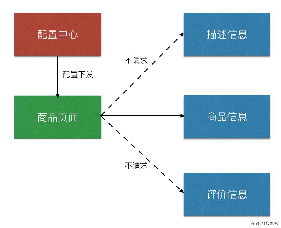 电商平台备战促销季的运维秘诀——高可用服务层 640?wx_fmt=png