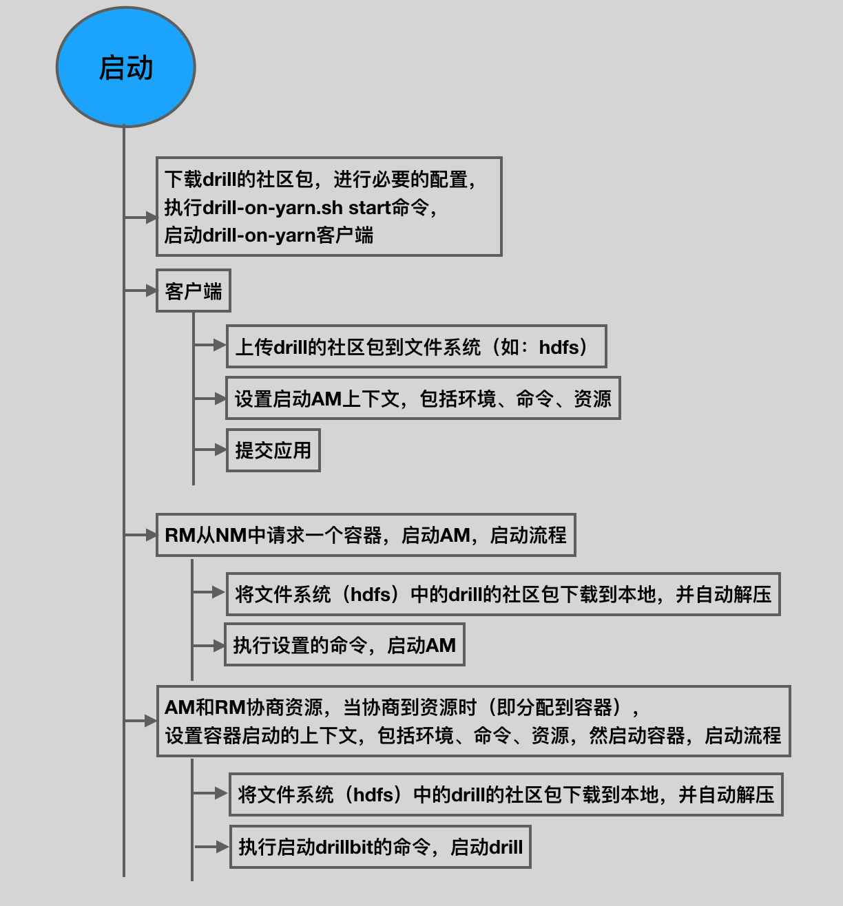 启动流程