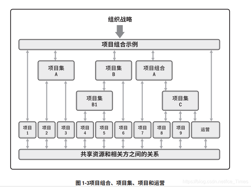 项目组合、项目集、项目和运营的关系
