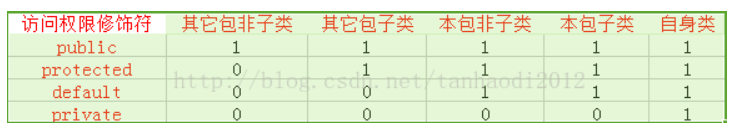 java权限修饰符