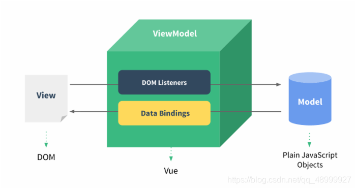 Vue.js实验第13周学习周记_vew.js学习周志-CSDN博客