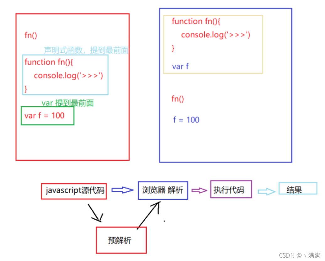 Ⅳ JavaScript函数_js 函数终和开始-CSDN博客