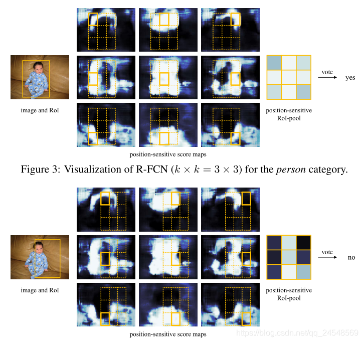 Position-sensitive RoI pooling