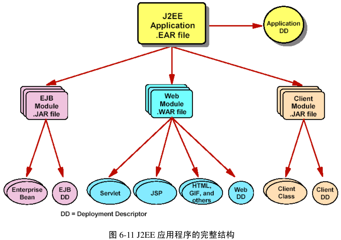 图6-11 J2EE 应用程序的完整结构
