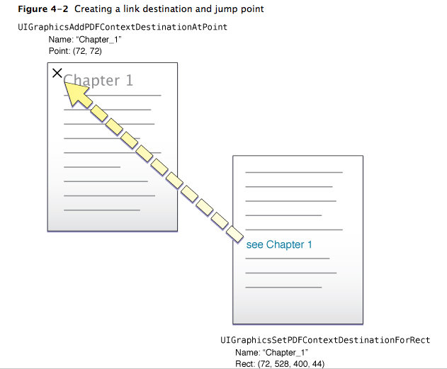 UIKit <wbr>Graphics <wbr>System--Creating <wbr>and <wbr>Configuring <wbr>the <wbr>PDF <wbr>Context学习笔记3