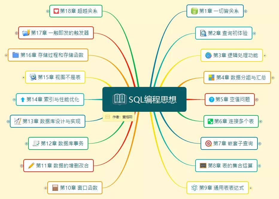 【粉丝福利,免费送书】SQL编程思想_sql 编程思想-CSDN博客