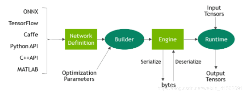 [外链图片转存失败,源站可能有防盗链机制,建议将图片保存下来直接上传(img-kqws7AXJ-1624787886267)(1-1 TensorRT精华总结.assets/image-20210625122719532.png)]