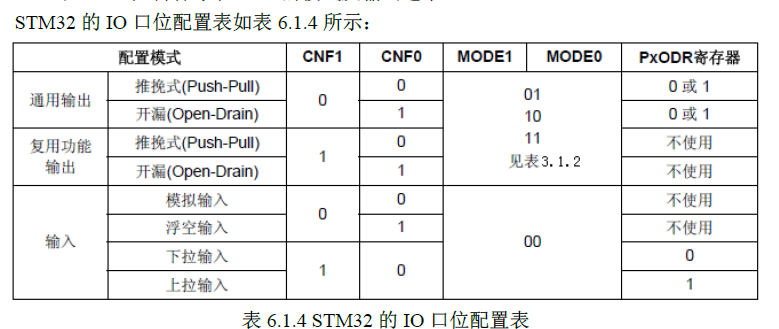 stm32IO口配置表