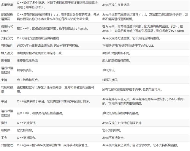 c++与java，有什么区别？