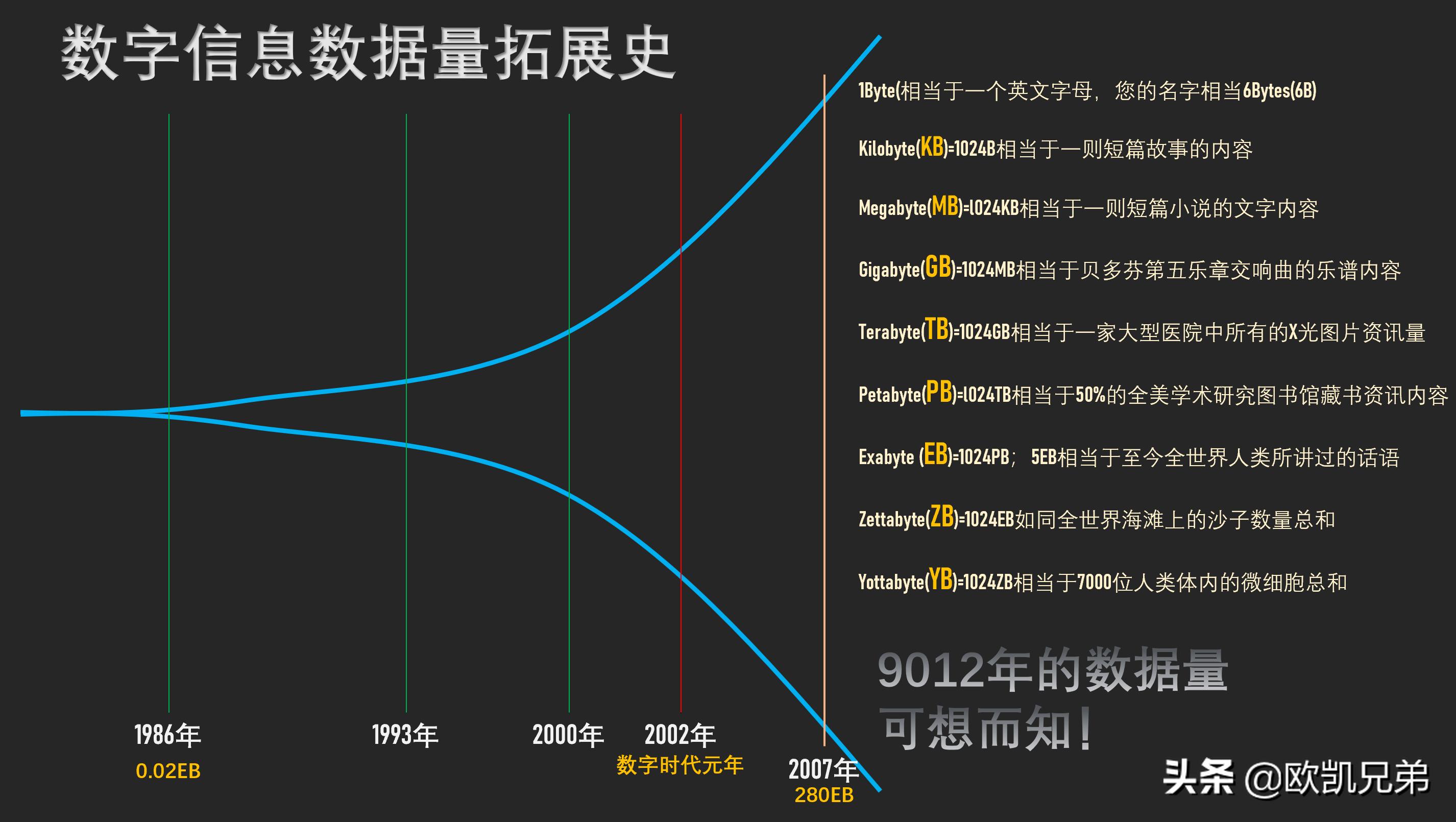 数据量拓展简史