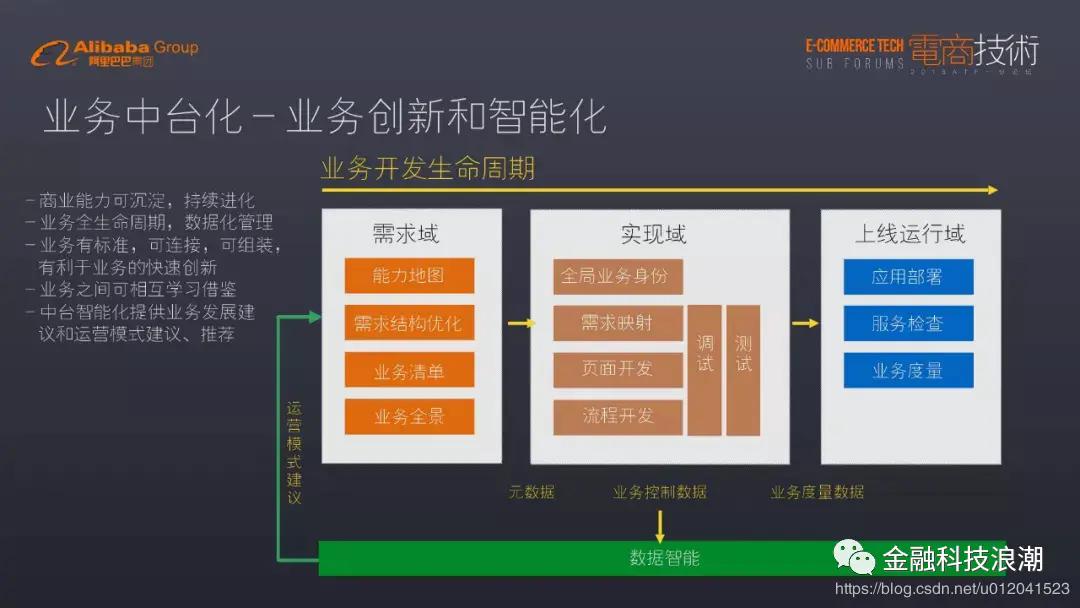 阿里巴巴的中台架构PPT告诉你，数据中后和业务中台有什么关系
