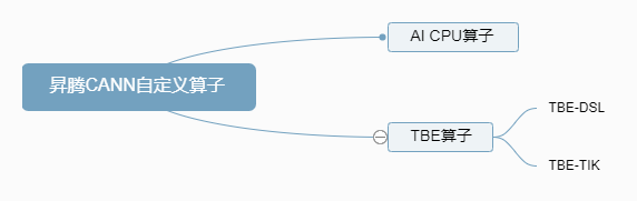 CANN自定义算子分类
