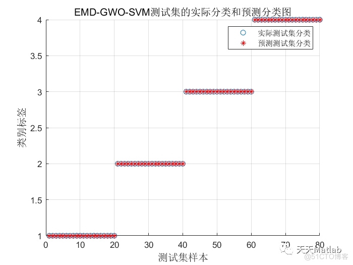 【故障诊断】基于EMD结合灰狼算法优化支持向量机EMD_GWO_SVM实现故障诊断附matlab代码_支持向量机_04