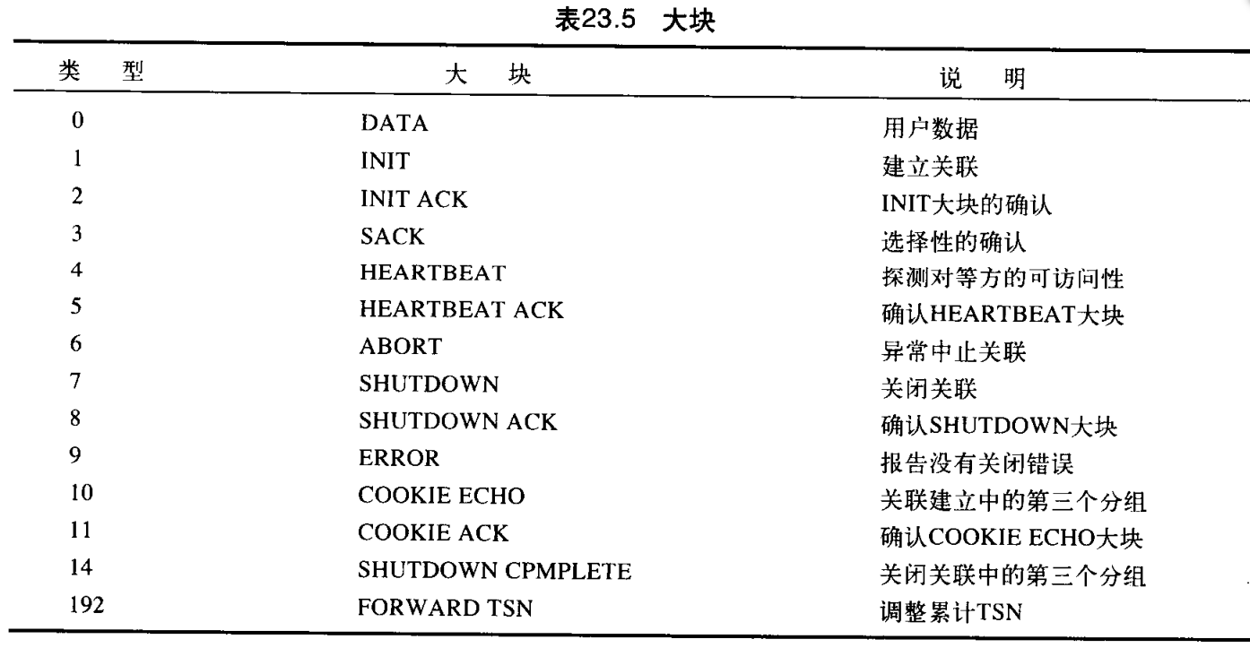 表23.5 大块