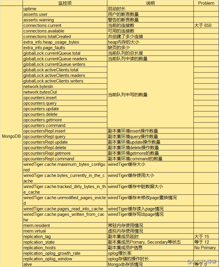 Mongodb监控指标