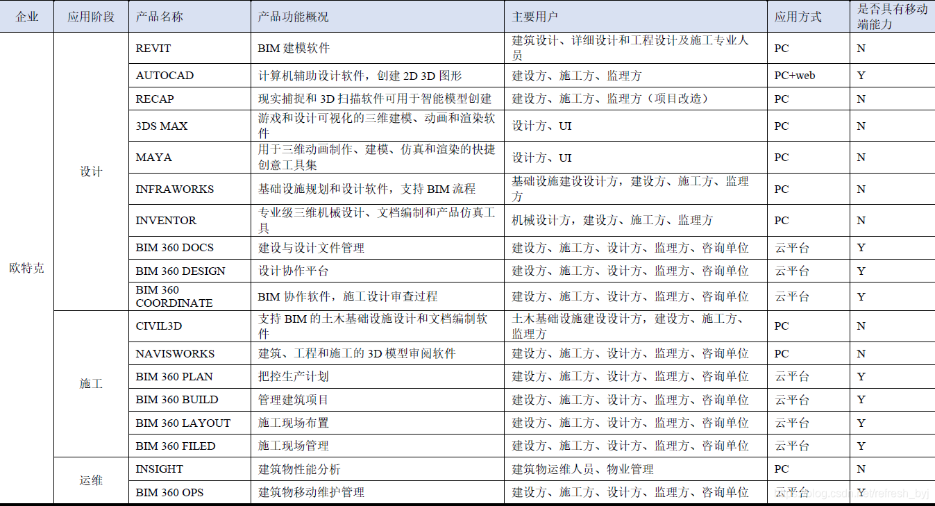 欧特克应用在不同阶段的产品分类介绍